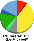 あみやき亭 貸借対照表 2025年3月期 あみやき亭 貸借対照表 2025年3月期