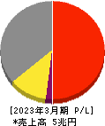 三菱電機 損益計算書 2023年3月期