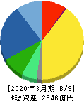 ミスミグループ本社 貸借対照表 2020年3月期 ミスミグループ本社 貸借対照表 2020年3月期