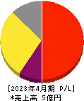 学びエイド 損益計算書 2023年4月期