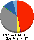 東京きらぼしフィナンシャルグループ 貸借対照表 2019年3月期