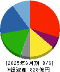不二サッシ 貸借対照表 2025年6月期