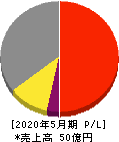 タケダ機械 損益計算書 2020年5月期 タケダ機械 損益計算書 2020年5月期