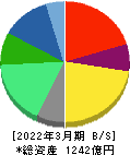 ゼリア新薬工業 貸借対照表 2022年3月期