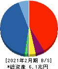 イオンフィナンシャルサービス 貸借対照表 2021年2月期 イオンフィナンシャルサービス 貸借対照表 2021年2月期