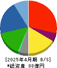 グローバルスタイル 貸借対照表 2025年4月期