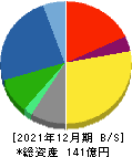 東京ソワール 貸借対照表 2021年12月期