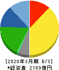 トッパン・フォームズ 貸借対照表 2020年3月期 トッパン・フォームズ 貸借対照表 2020年3月期