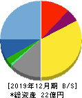 JIG-SAW 貸借対照表 2019年12月期 JIG-SAW 貸借対照表 2019年12月期