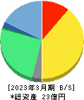 いい生活 貸借対照表 2023年3月期