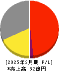 ダイワ通信 損益計算書 2025年3月期 ダイワ通信 損益計算書 2025年3月期