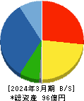 高砂鐵工 貸借対照表 2024年3月期 高砂鐵工 貸借対照表 2024年3月期