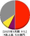 ジャパンマテリアル 損益計算書 2025年3月期 ジャパンマテリアル 損益計算書 2025年3月期