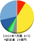 はてな 貸借対照表 2022年7月期 はてな 貸借対照表 2022年7月期