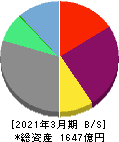SBIアルヒ 貸借対照表 2021年3月期 SBIアルヒ 貸借対照表 2021年3月期