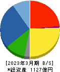 中国塗料 貸借対照表 2023年3月期 中国塗料 貸借対照表 2023年3月期