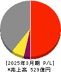 極東貿易 損益計算書 2025年3月期 極東貿易 損益計算書 2025年3月期