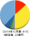 Chatwork 貸借対照表 2019年12月期 Chatwork 貸借対照表 2019年12月期