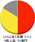 中京医薬品 損益計算書 2022年3月期