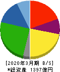 ヨロズ 貸借対照表 2020年3月期