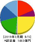 ダイキョーニシカワ 貸借対照表 2019年3月期