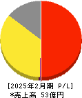 きょくとう 損益計算書 2025年2月期