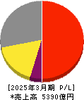 島津製作所 損益計算書 2025年3月期