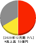 安江工務店 損益計算書 2020年12月期 安江工務店 損益計算書 2020年12月期