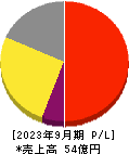 コラントッテ 損益計算書 2023年9月期