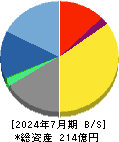 ｇｕｍｉ 貸借対照表 2024年7月期