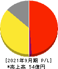 プレイド 損益計算書 2021年9月期 プレイド 損益計算書 2021年9月期