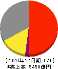 キヤノンマーケティングジャパン 損益計算書 2020年12月期