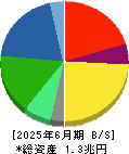住友ゴム工業 貸借対照表 2025年6月期