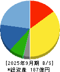 テノックス 貸借対照表 2025年9月期