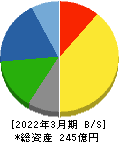 高田機工 貸借対照表 2022年3月期 高田機工 貸借対照表 2022年3月期