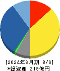 高千穂交易 貸借対照表 2024年6月期