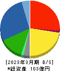 ムーンバット 貸借対照表 2023年3月期 ムーンバット 貸借対照表 2023年3月期