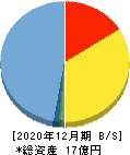 トヨクモ 貸借対照表 2020年12月期 トヨクモ 貸借対照表 2020年12月期