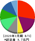 ソフトバンク 貸借対照表 2020年3月期 ソフトバンク 貸借対照表 2020年3月期