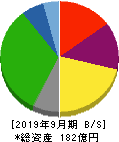 グローバルキッズCOMPANY 貸借対照表 2019年9月期 グローバルキッズCOMPANY 貸借対照表 2019年9月期