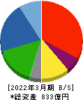 不二サッシ 貸借対照表 2022年3月期 不二サッシ 貸借対照表 2022年3月期