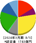 日新 貸借対照表 2024年3月期 日新 貸借対照表 2024年3月期