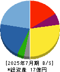 Ｌｉｂｅｒａｗａｒｅ 貸借対照表 2025年7月期