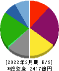 共立メンテナンス 貸借対照表 2022年3月期 共立メンテナンス 貸借対照表 2022年3月期