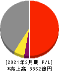 きんでん 損益計算書 2021年3月期 きんでん 損益計算書 2021年3月期