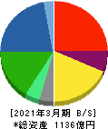 東邦亜鉛 貸借対照表 2021年3月期 東邦亜鉛 貸借対照表 2021年3月期