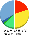 オートサーバー 貸借対照表 2022年12月期