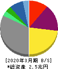 東京瓦斯 貸借対照表 2020年3月期 東京瓦斯 貸借対照表 2020年3月期