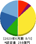 コーア商事ホールディングス 貸借対照表 2023年6月期 コーア商事ホールディングス 貸借対照表 2023年6月期