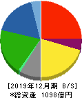 市光工業 貸借対照表 2019年12月期 市光工業 貸借対照表 2019年12月期